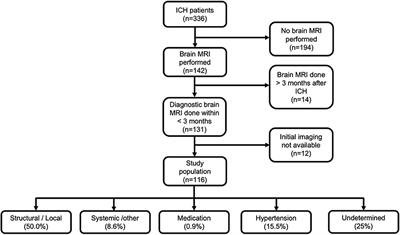 MRI Characterization of Non-traumatic Intracerebral Hemorrhage in Young Adults